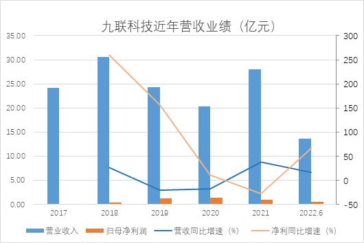 九聯(lián)科技半年報凈利潤大增66%,業(yè)務(wù)嚴重依賴第一大客戶,應收賬款居高不下
